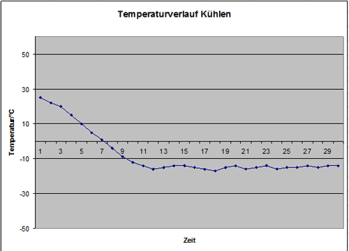 Temperaturverlauf kühlen