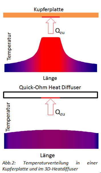 Temperaturverteilung Heatdiffuser