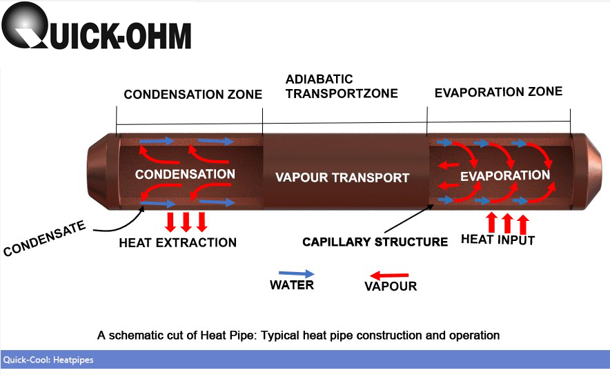 Heat-Pipe: construction & operation of  Heat Pipe