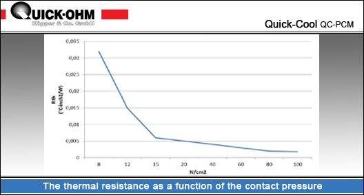 The thermal resistance as a function of the contact pressure